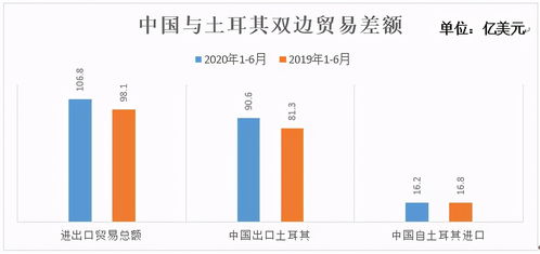 2020年1-6月土中貿易透視 雙邊貿易態勢與進出口產品結構分析